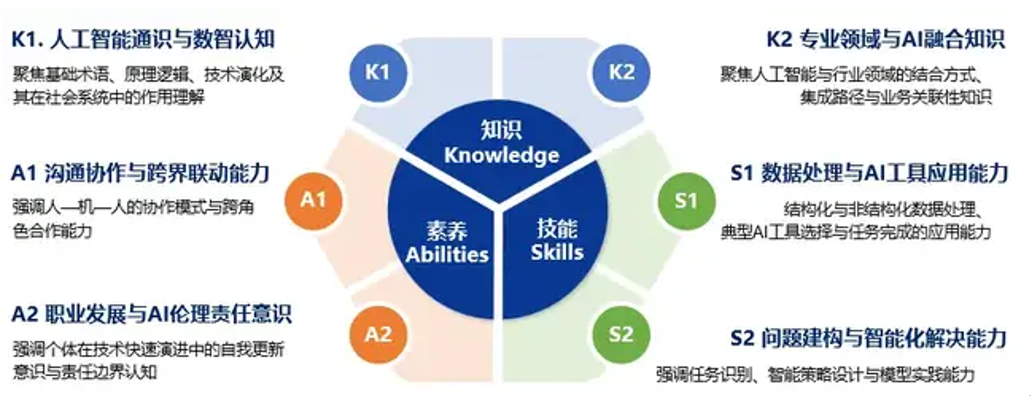 AI-KSA模型:六大维度构建人才画像