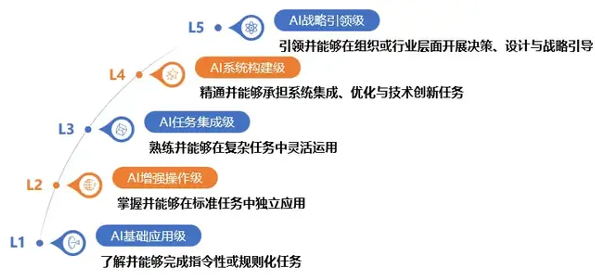 五级胜任力:AI人才的标尺